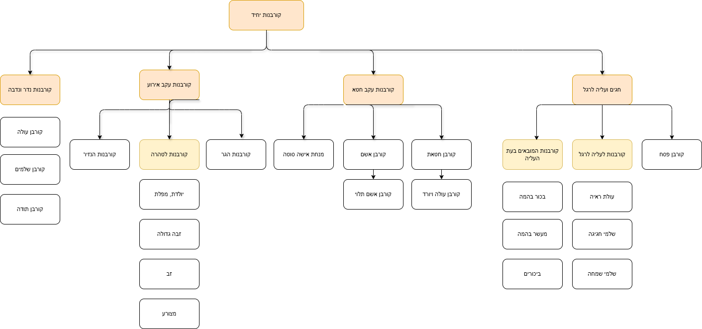 קורבנות יחיד